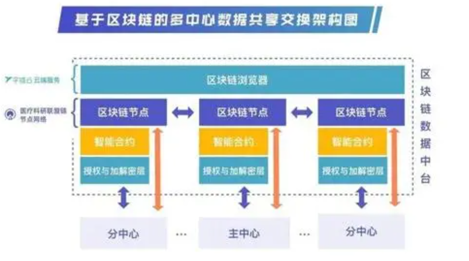 区​块链会不会崩盘