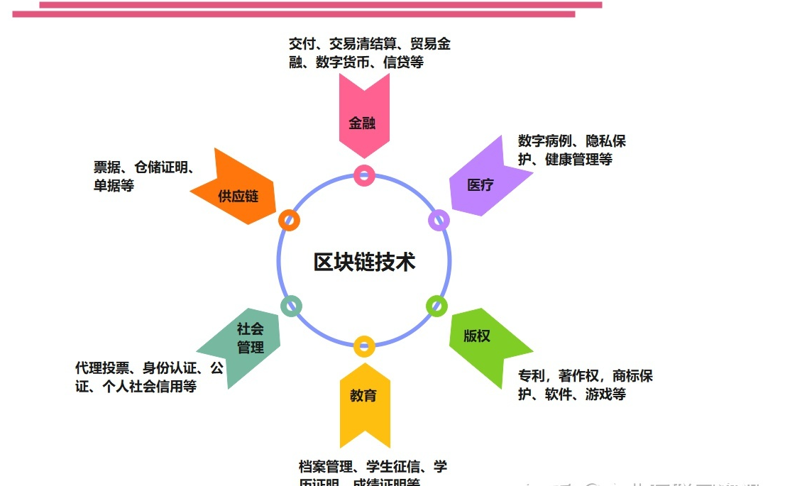 iota 区块链