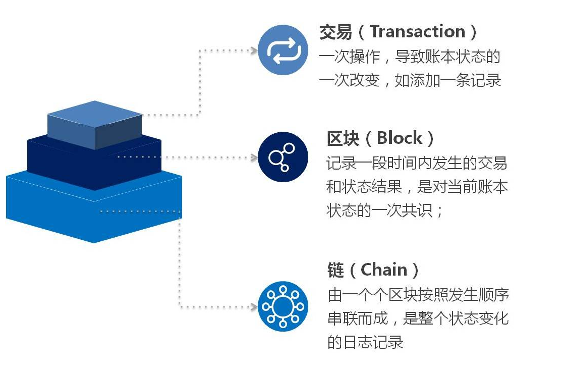 区块链最好的解释